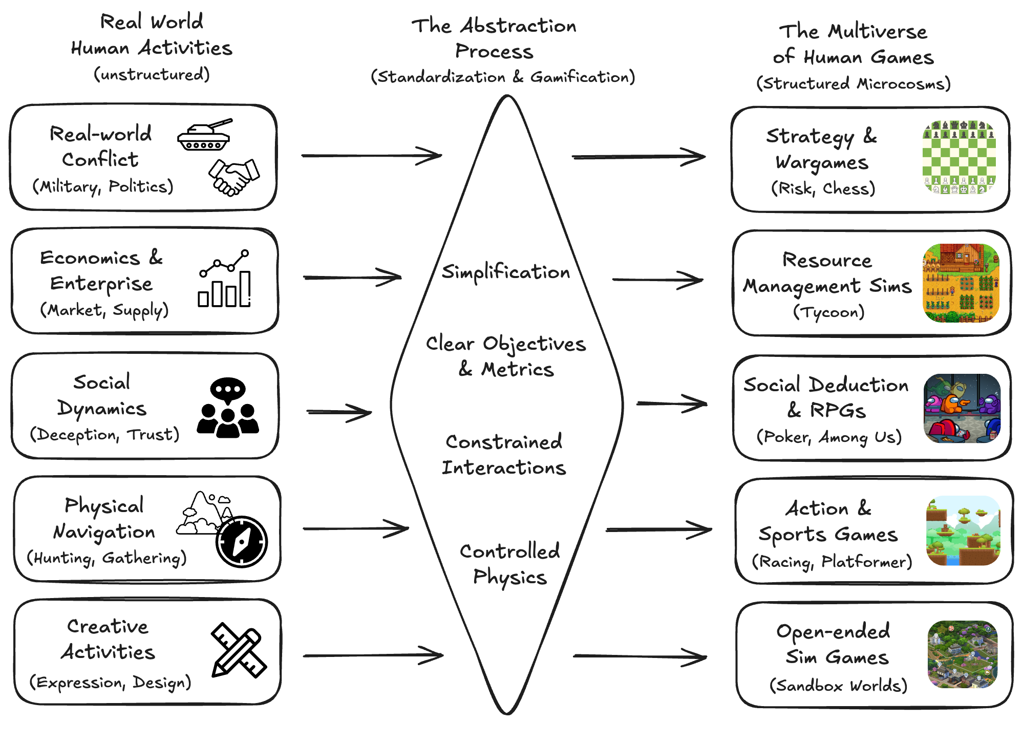 Diagram showing how real-world human activities are abstracted into the Multiverse of Human Games through standardization and gamification