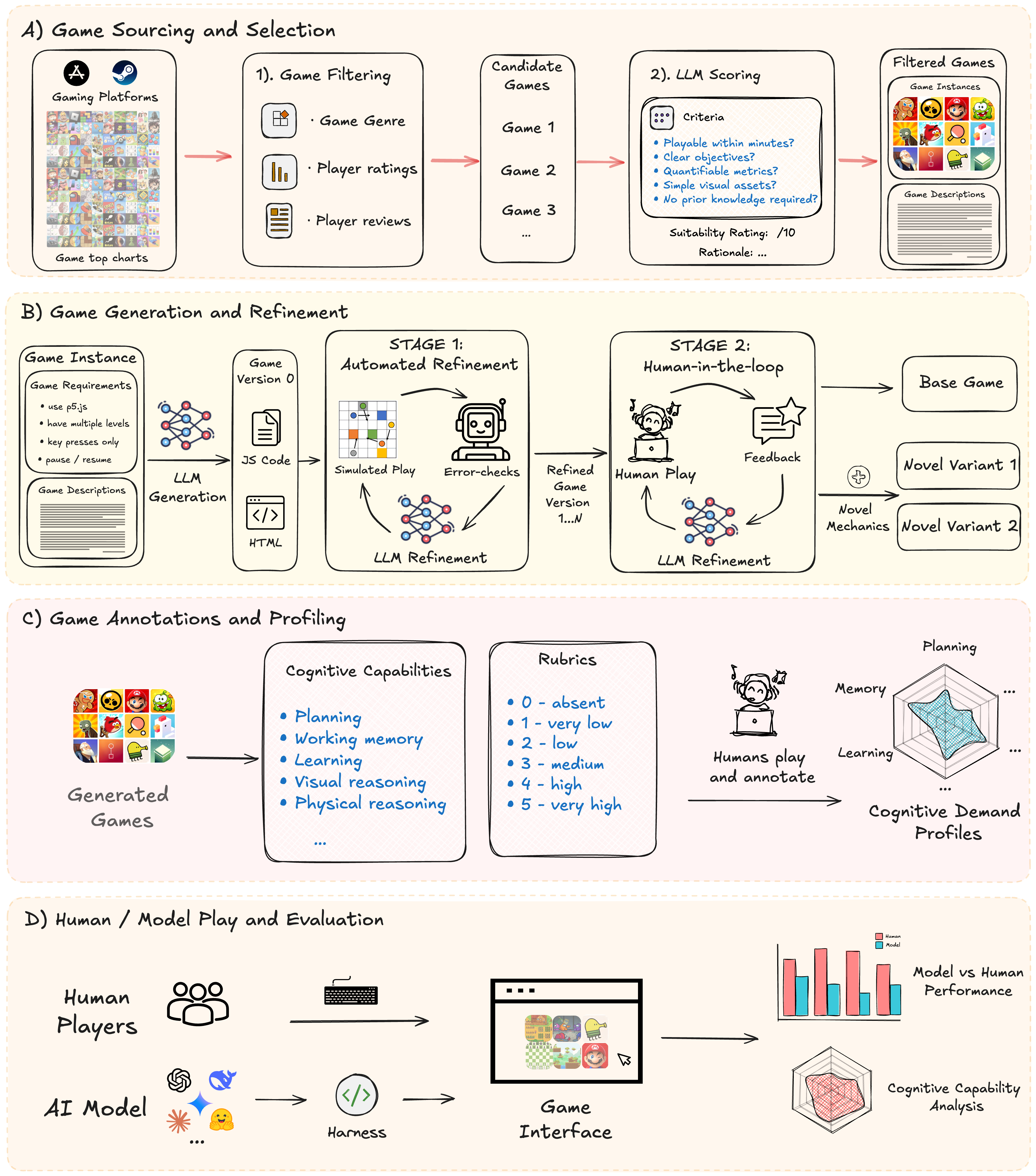 Four-stage AI GameStore pipeline: game sourcing and selection, game generation and refinement, game annotations and profiling, and human/model play and evaluation