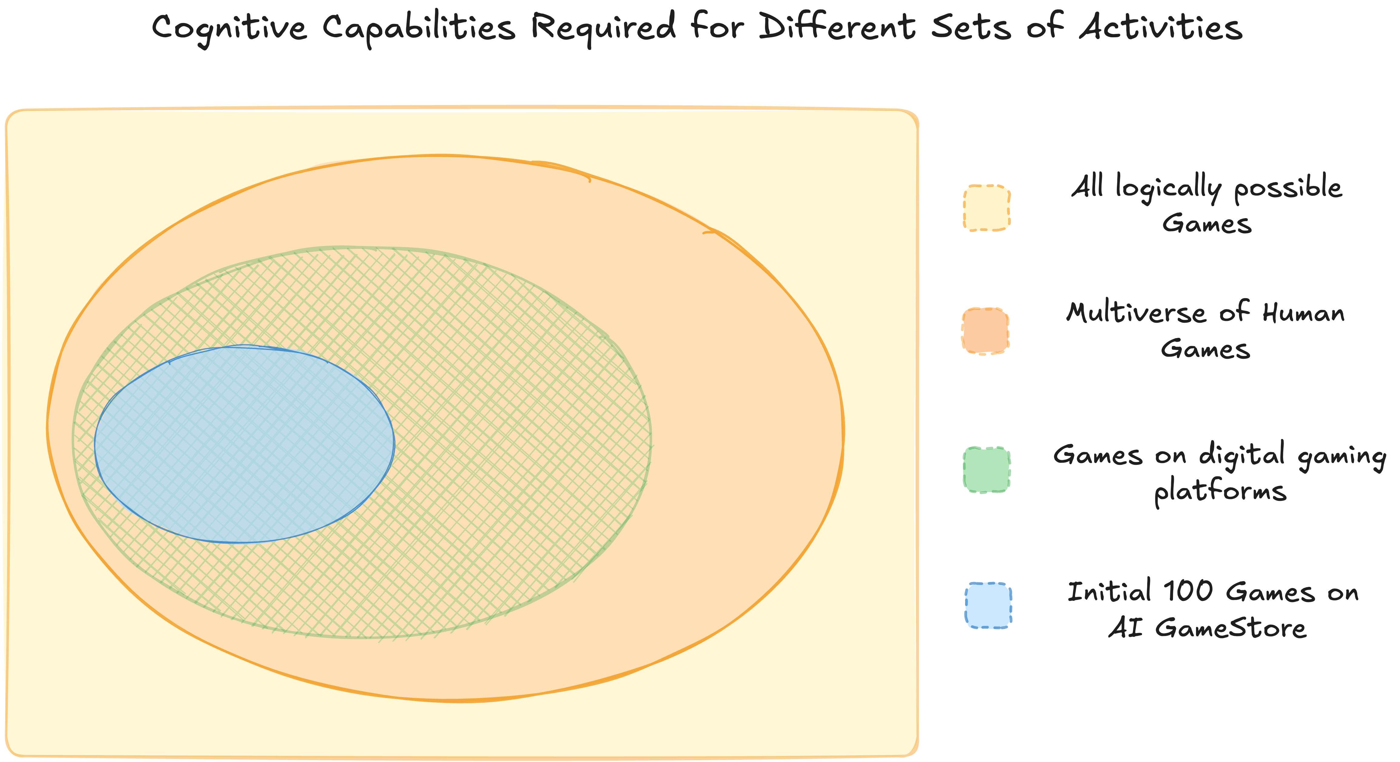 Venn diagram showing cognitive capabilities required for different sets of activities: All logically possible games, Multiverse of Human Games, games on digital platforms, and initial AI GameStore games